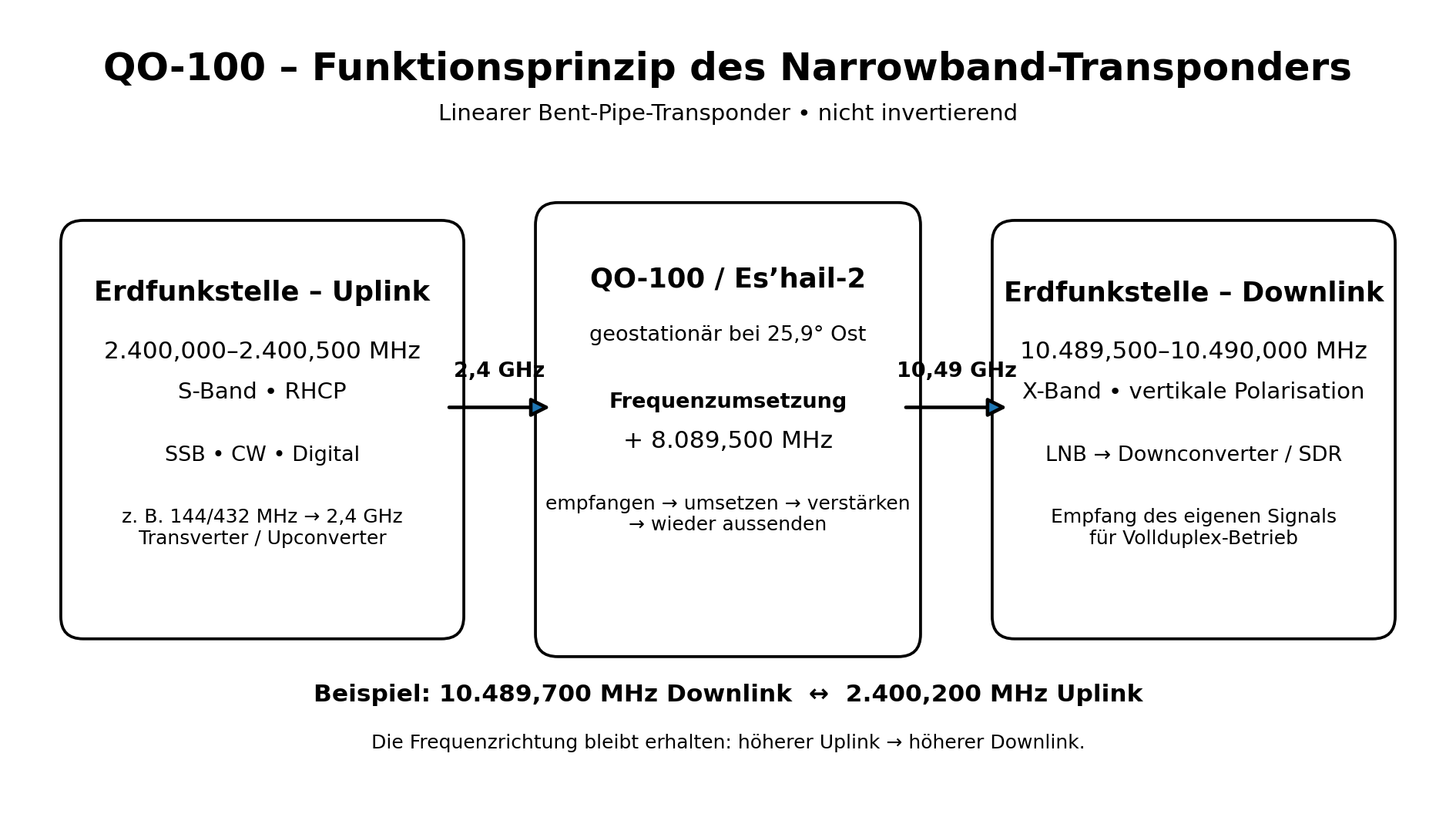 Blockdiagramm des QO-100 Narrowband-Transponders mit 2,4-GHz-Uplink und 10,49-GHz-Downlink
