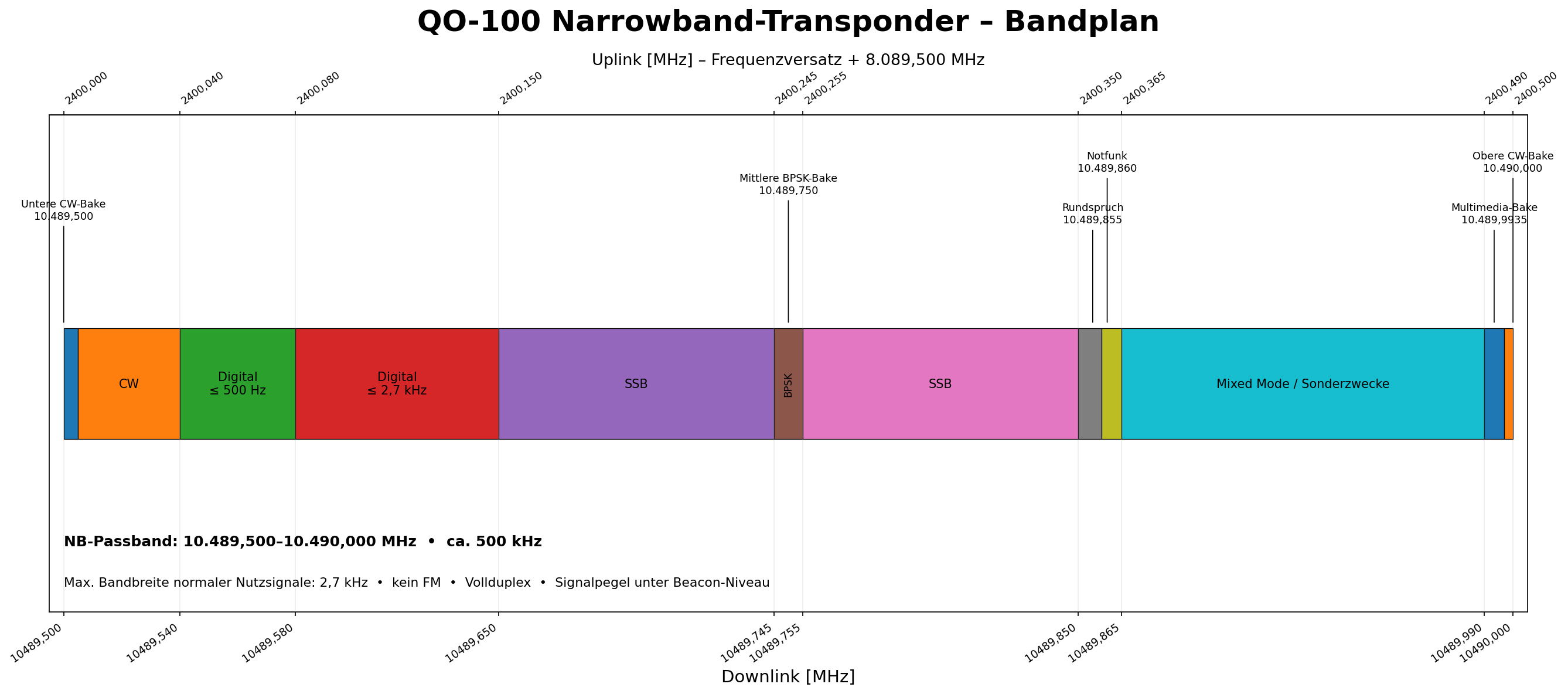 Bandplan des QO-100 Narrowband-Transponders mit CW-, Digital-, SSB-, Baken-, Rundspruch- und Notfunkbereichen